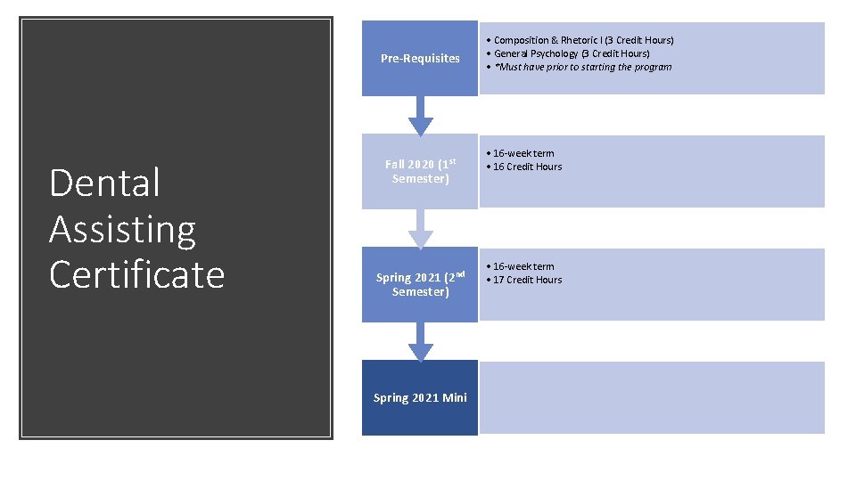 Pre-Requisites Dental Assisting Certificate (1 st Fall 2020 Semester) Spring 2021 (2 nd Semester)