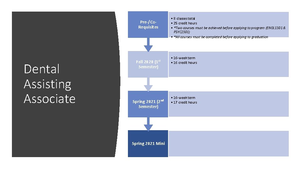 Pre-/Co. Requisites Dental Assisting Associate Fall 2020 (1 st Semester) (2 nd Spring 2021