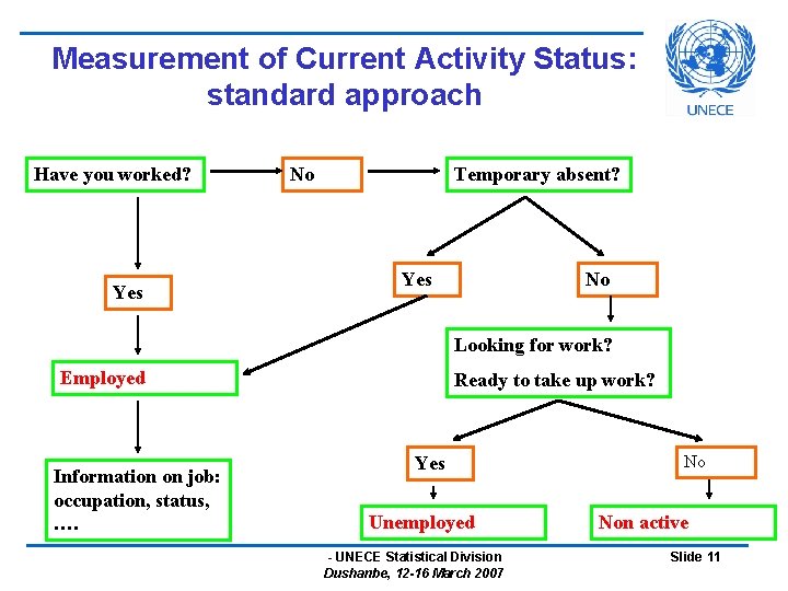 Measurement of Current Activity Status: standard approach Have you worked? Yes No Temporary absent?