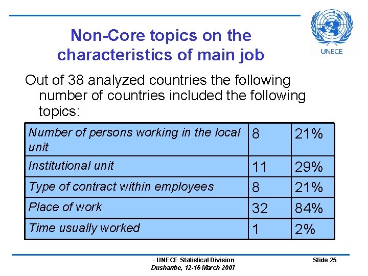 Non-Core topics on the characteristics of main job Out of 38 analyzed countries the