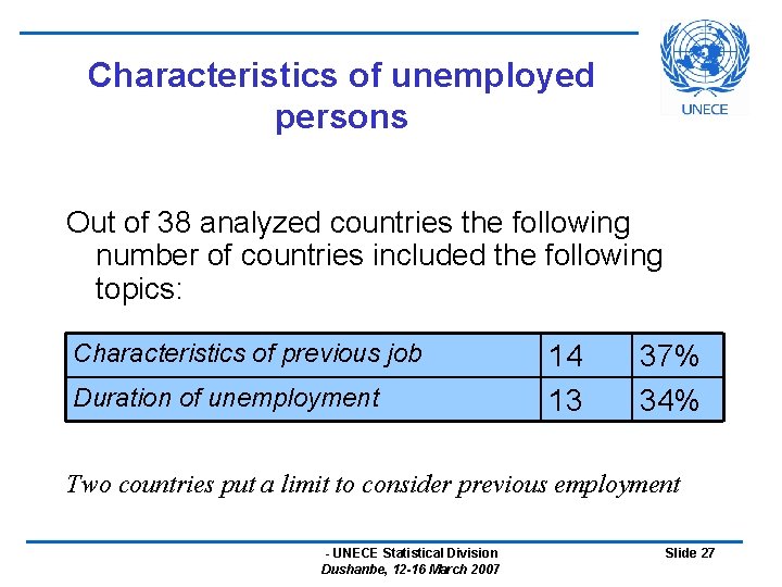 Characteristics of unemployed persons Out of 38 analyzed countries the following number of countries