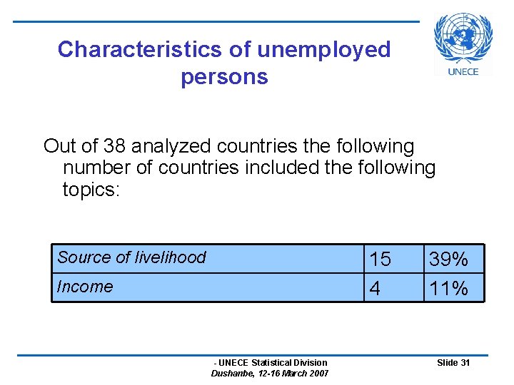 Characteristics of unemployed persons Out of 38 analyzed countries the following number of countries