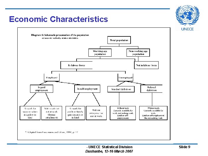 Economic Characteristics - UNECE Statistical Division Dushanbe, 12 -16 March 2007 Slide 9 