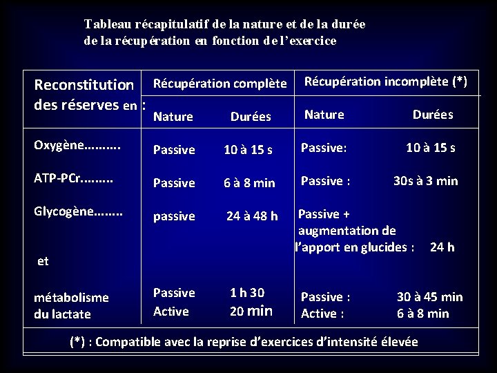 Tableau récapitulatif de la nature et de la durée de la récupération en fonction