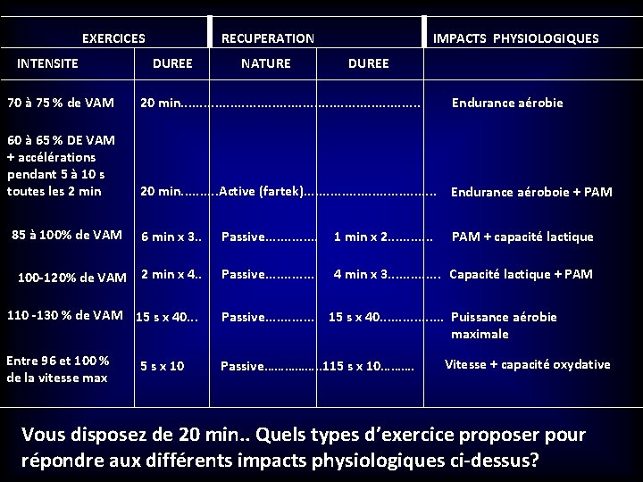 EXERCICES RECUPERATION IMPACTS PHYSIOLOGIQUES INTENSITE DUREE NATURE DUREE 70 à 75 % de VAM