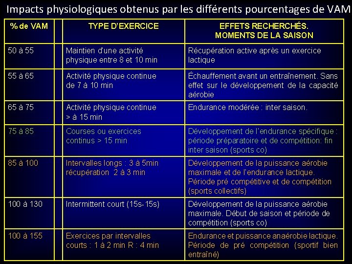 Impacts physiologiques obtenus par les différents pourcentages de VAM % de VAM TYPE D’EXERCICE