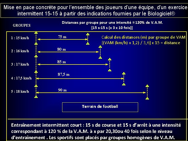 Mise en pace concrète pour l’ensemble des joueurs d’une équipe, d’un exercice intermittent 15