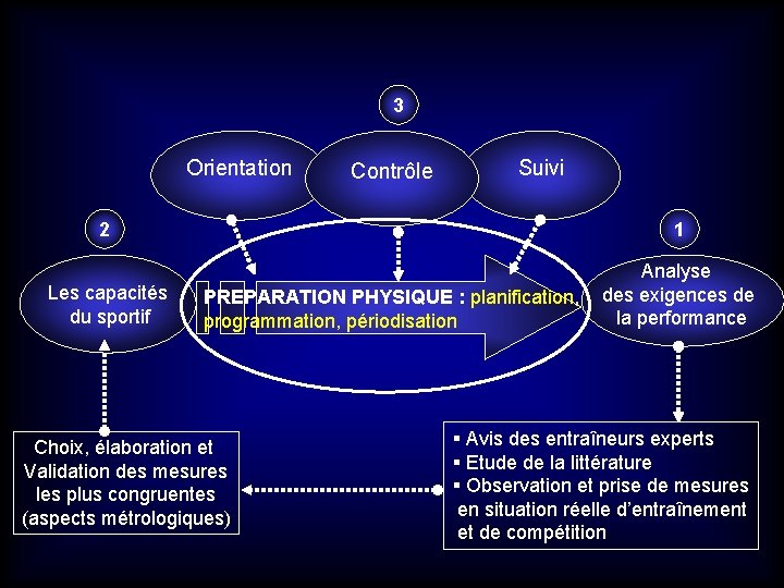 3 Orientation Contrôle Suivi 2 1 Les capacités du sportif Analyse des exigences de