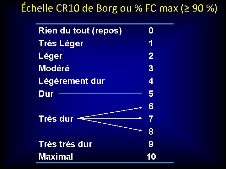 Échelle CR 10 de Borg ou % FC max (≥ 90 %) Rien du