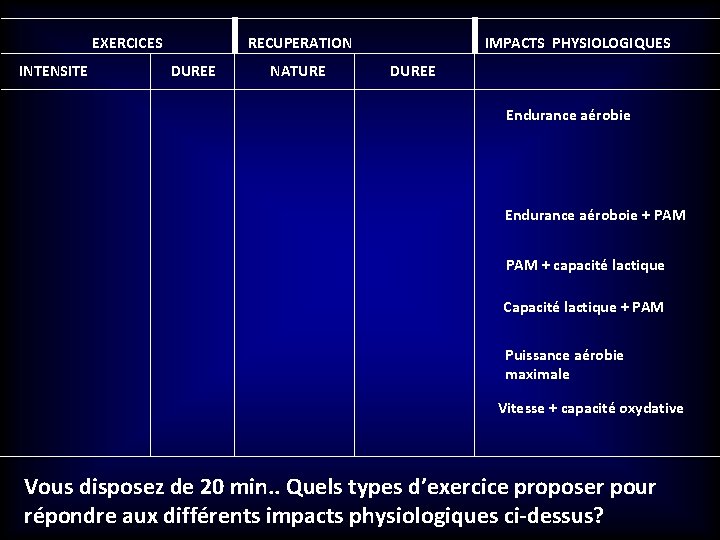 EXERCICES RECUPERATION IMPACTS PHYSIOLOGIQUES INTENSITE DUREE NATURE DUREE Endurance aérobie Endurance aéroboie + PAM