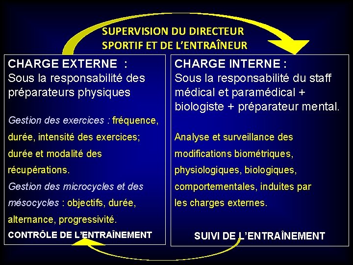 SUPERVISION DU DIRECTEUR SPORTIF ET DE L’ENTRAÎNEUR CHARGE EXTERNE : Sous la responsabilité des