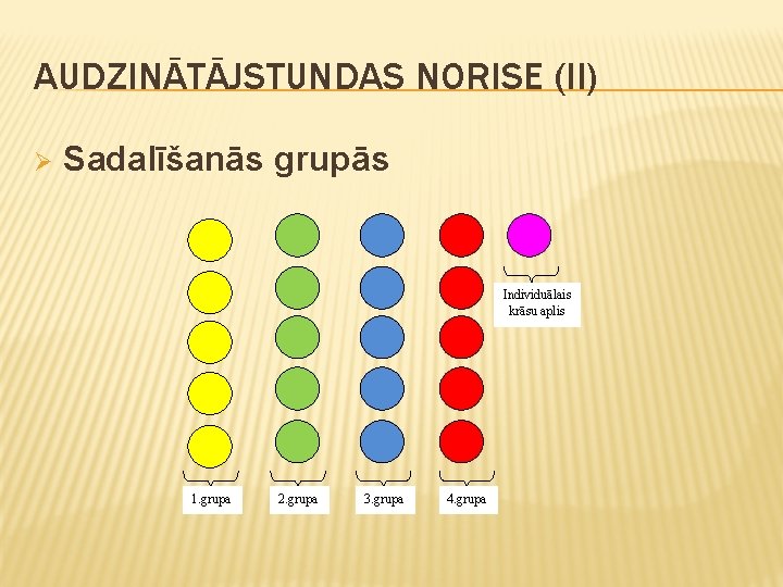 AUDZINĀTĀJSTUNDAS NORISE (II) Ø Sadalīšanās grupās Individuālais krāsu aplis 1. grupa 2. grupa 3.