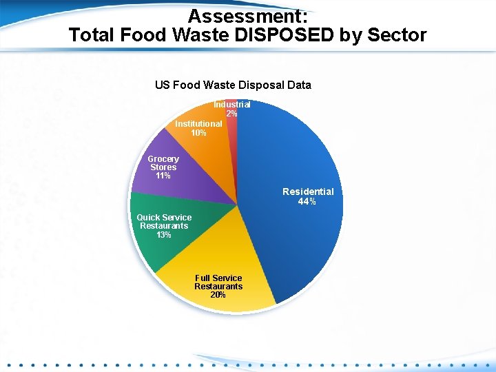 Assessment: Total Food Waste DISPOSED by Sector US Food Waste Disposal Data Industrial 2%