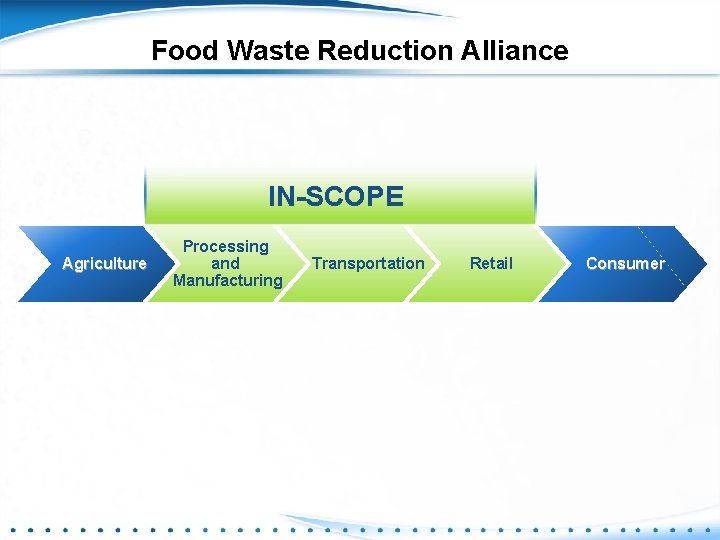 Food Waste Reduction Alliance IN-SCOPE Agriculture Processing and Manufacturing Transportation Retail Consumer 