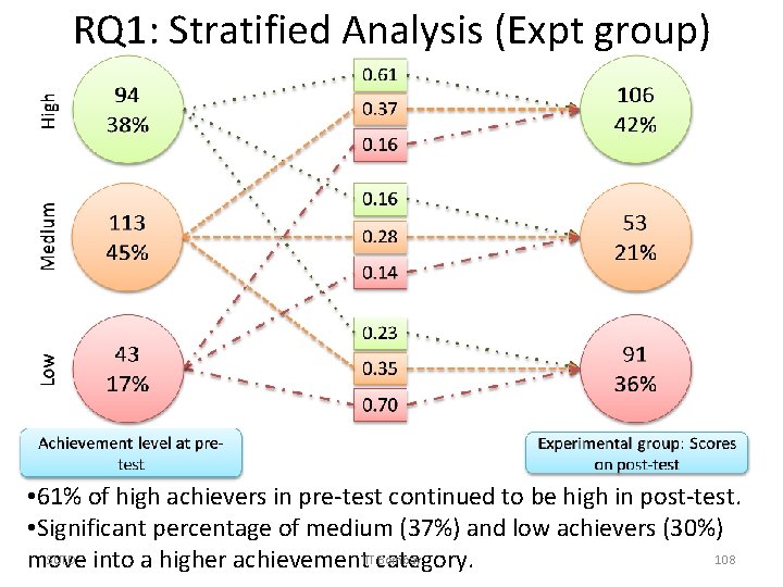 RQ 1: Stratified Analysis (Expt group) • 61% of high achievers in pre-test continued