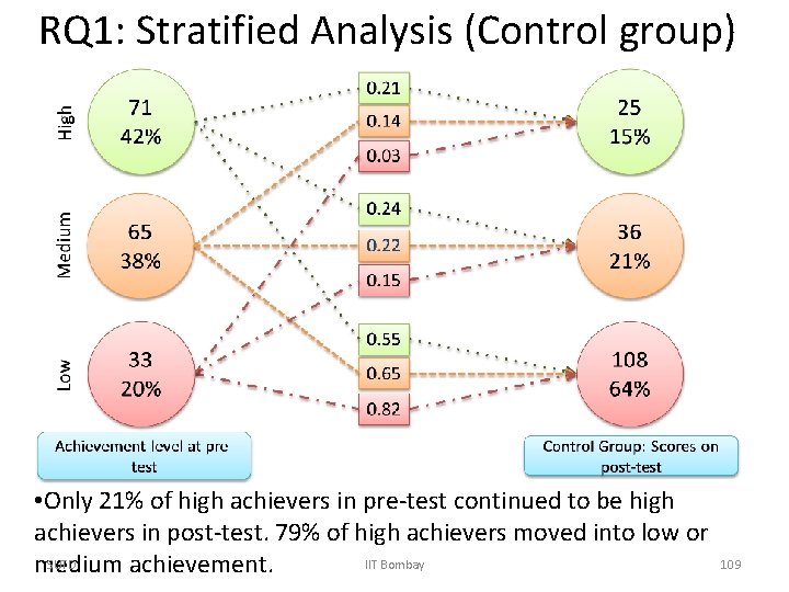 RQ 1: Stratified Analysis (Control group) • Only 21% of high achievers in pre-test