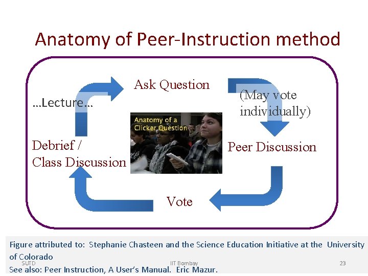 Anatomy of Peer-Instruction method Ask Question …Lecture… Debrief / Class Discussion (May vote individually)