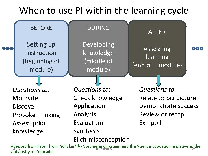 When to use PI within the learning cycle BEFORE Setting up instruction (beginning of