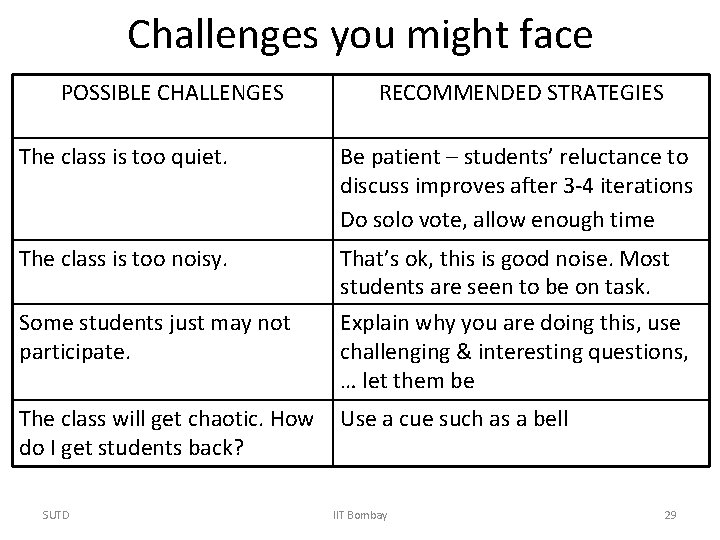 Challenges you might face POSSIBLE CHALLENGES RECOMMENDED STRATEGIES The class is too quiet. Be