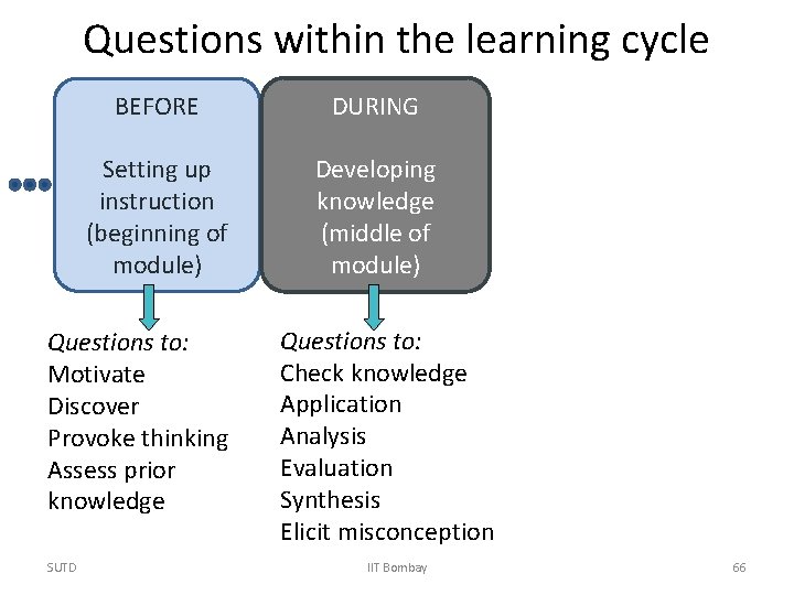 Questions within the learning cycle BEFORE Setting up instruction (beginning of module) Questions to: