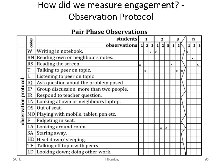 How did we measure engagement? - Observation Protocol SUTD IIT Bombay 96 