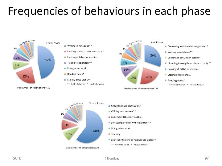 Frequencies of behaviours in each phase SUTD IIT Bombay 97 