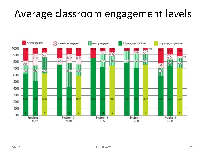 Average classroom engagement levels SUTD IIT Bombay 98 
