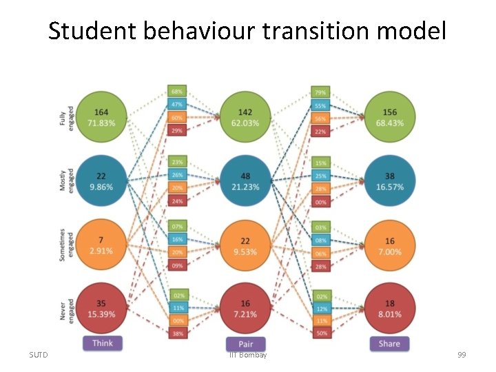 Student behaviour transition model SUTD IIT Bombay 99 