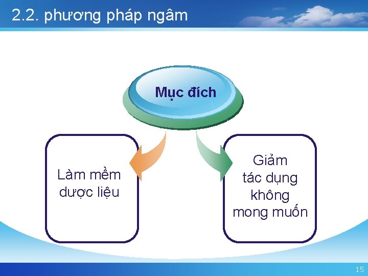 2. 2. phương pháp ngâm Mục đích Làm mềm dược liệu Giảm tác dụng