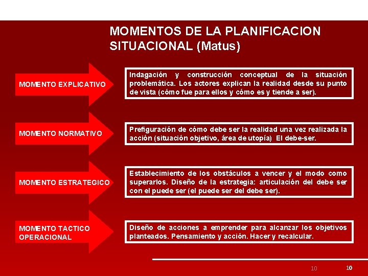 MOMENTOS DE LA PLANIFICACION SITUACIONAL (Matus) MOMENTO EXPLICATIVO Indagación y construcción conceptual de la MOMENTOS DE LA PLANIFICACION SITUACIONAL (Matus) MOMENTO EXPLICATIVO Indagación y construcción conceptual de la