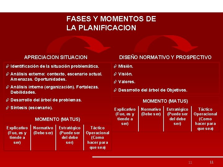 FASES Y MOMENTOS DE LA PLANIFICACION APRECIACION SITUACION DISEÑO NORMATIVO Y PROSPECTIVO Æ Identificación FASES Y MOMENTOS DE LA PLANIFICACION APRECIACION SITUACION DISEÑO NORMATIVO Y PROSPECTIVO Æ Identificación