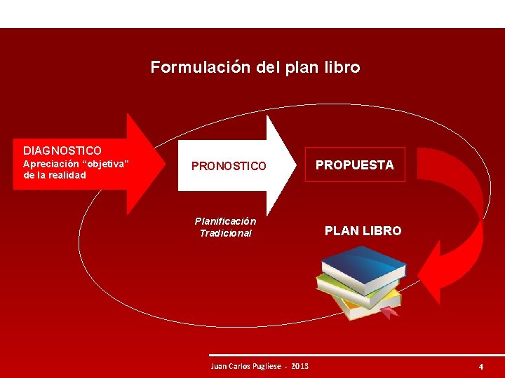 Formulación del plan libro DIAGNOSTICO Apreciación “objetiva” de la realidad PRONOSTICO Planificación Tradicional Juan Formulación del plan libro DIAGNOSTICO Apreciación “objetiva” de la realidad PRONOSTICO Planificación Tradicional Juan