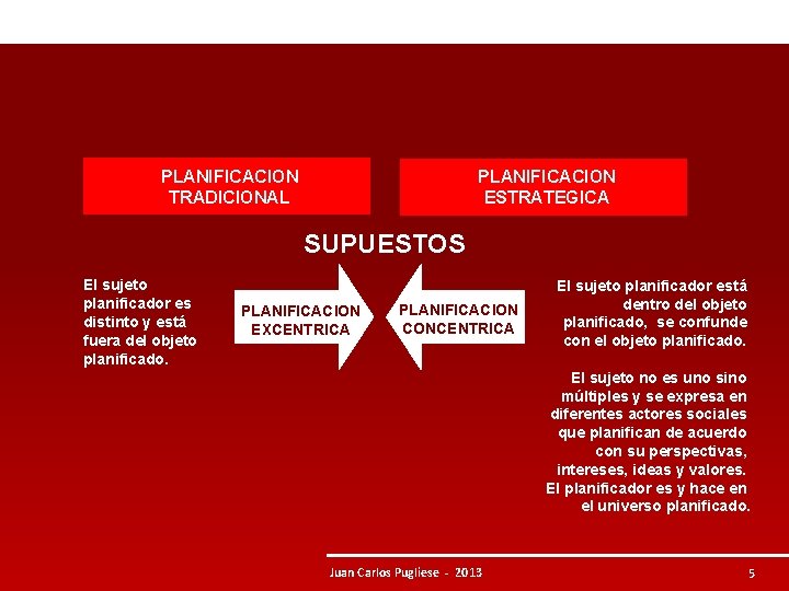 PLANIFICACION TRADICIONAL PLANIFICACION ESTRATEGICA SUPUESTOS El sujeto planificador es distinto y está fuera del PLANIFICACION TRADICIONAL PLANIFICACION ESTRATEGICA SUPUESTOS El sujeto planificador es distinto y está fuera del