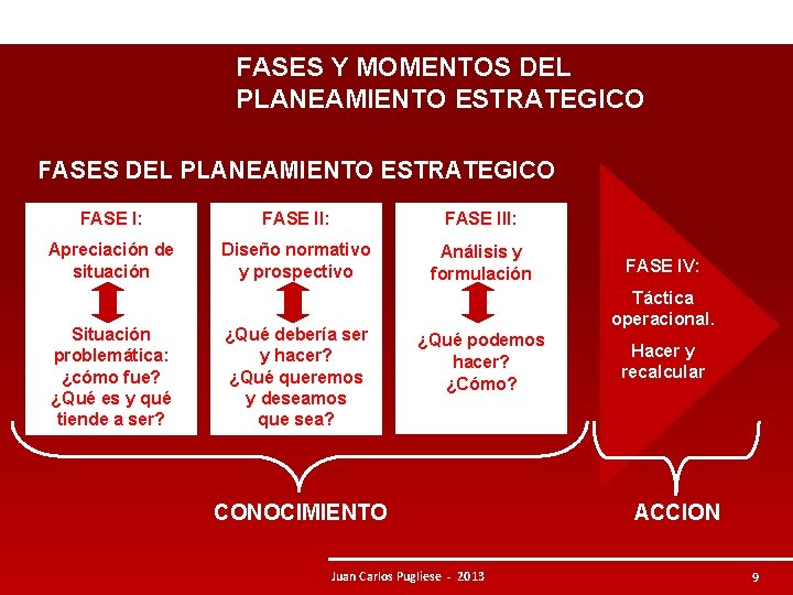 FASES Y MOMENTOS DEL PLANEAMIENTO ESTRATEGICO FASE I: FASE III: Apreciación de situación Diseño FASES Y MOMENTOS DEL PLANEAMIENTO ESTRATEGICO FASE I: FASE III: Apreciación de situación Diseño