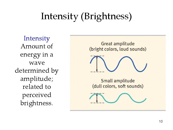 Intensity (Brightness) Intensity Amount of energy in a wave determined by amplitude; related to