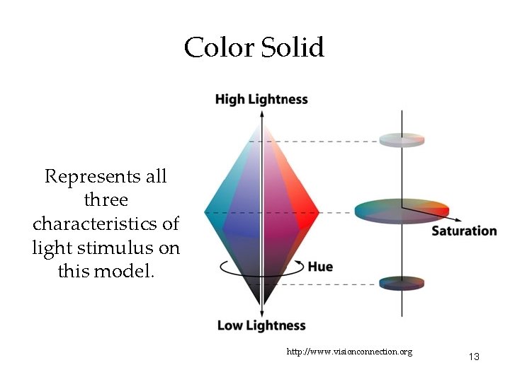 Color Solid Represents all three characteristics of light stimulus on this model. http: //www.