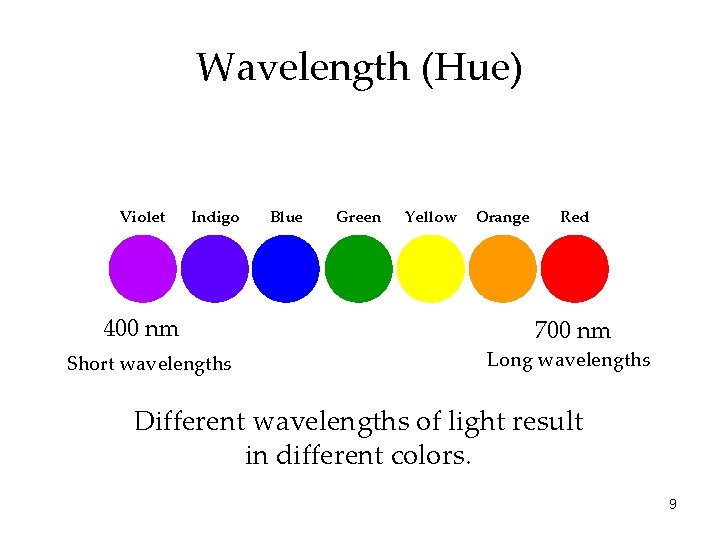Wavelength (Hue) Violet Indigo 400 nm Short wavelengths Blue Green Yellow Orange Red 700