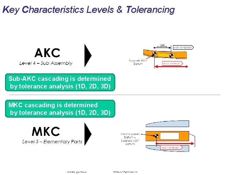 Key Characteristics Levels & Tolerancing Sub-AKC cascading is determined by tolerance analysis (1 D,