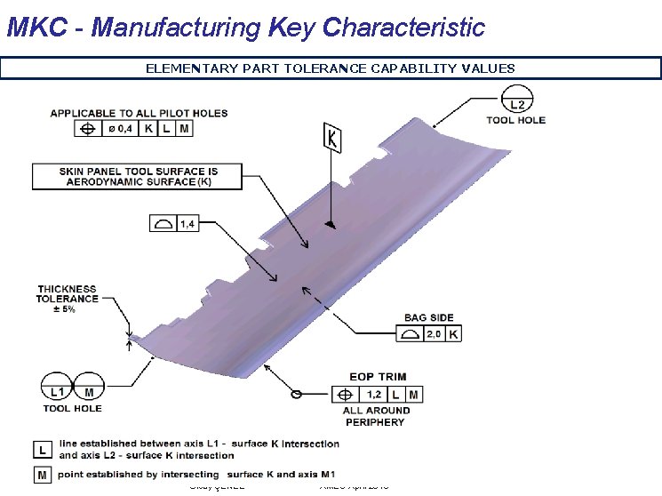 MKC - Manufacturing Key Characteristic ELEMENTARY PART TOLERANCE CAPABILITY VALUES Olcay ŞENEL AMEC-April 2013