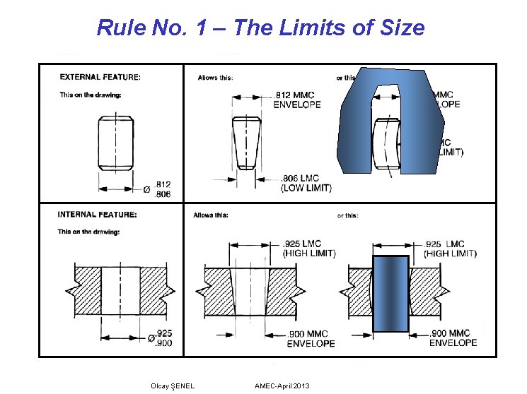 Rule No. 1 – The Limits of Size Olcay ŞENEL AMEC-April 2013 