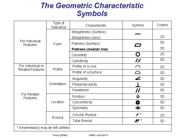 The Geometric Characteristic Symbols Type of Tolerance Characteristic Symbol Control Straightness (Surface) For Individual