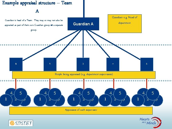 Example appraisal structure – Team A Guardian is head of a Team. They may