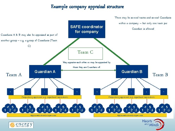 Example company appraisal structure Guardians A & B may also be appraised as part