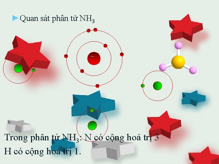 ►Quan sát phân tử NH 3 Trong phân tử NH 3: N có cộng