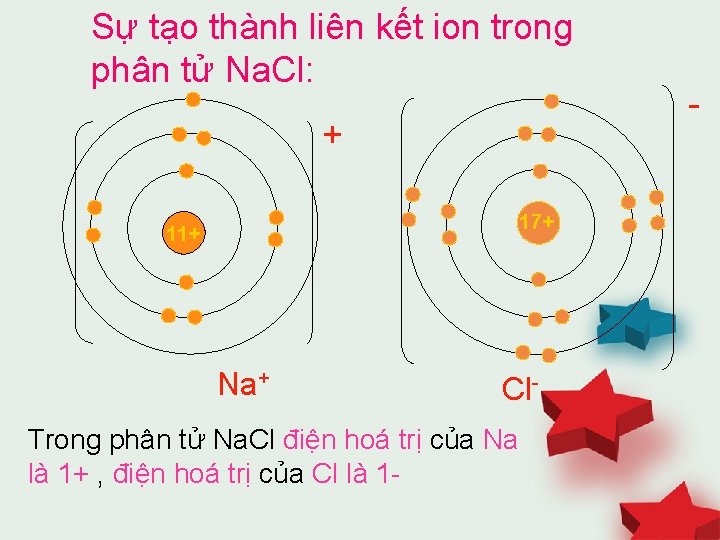 Sự tạo thành liên kết ion trong phân tử Na. Cl: + 17+ 11+