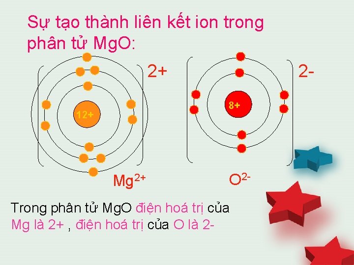 Sự tạo thành liên kết ion trong phân tử Mg. O: 2 - 2+