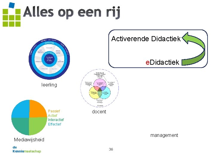 Alles op een rij Activerende Didactiek e. Didactiek leerling Passief Actief Interactief Effectief docent