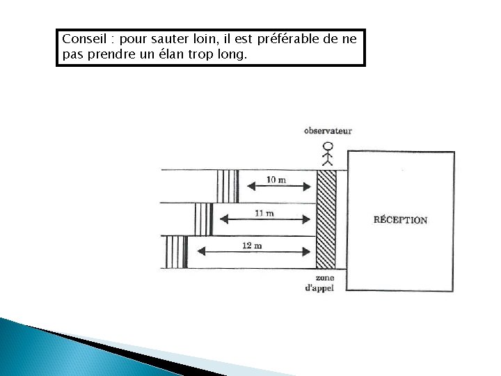 Conseil : pour sauter loin, il est préférable de ne pas prendre un élan