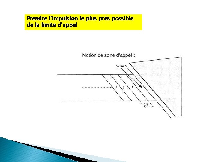 Prendre l’impulsion le plus près possible de la limite d’appel 