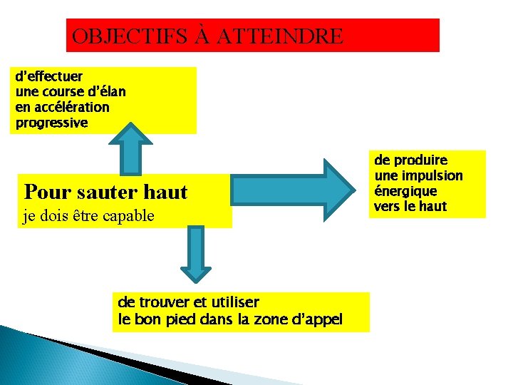 OBJECTIFS À ATTEINDRE d’effectuer une course d’élan en accélération progressive Pour sauter haut je